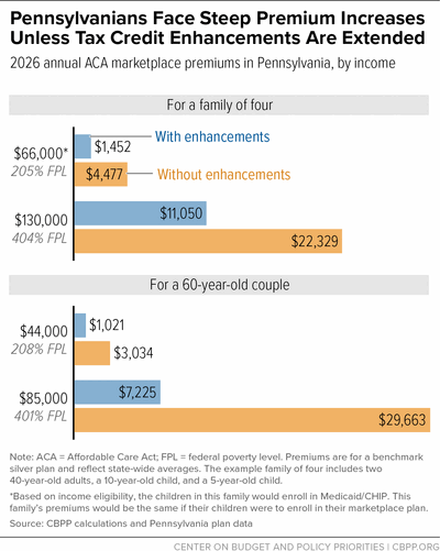Pennsylvanians Face Steep Premium Increases Unless Tax Credit Enhancements Are Extended