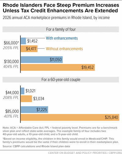 Rhode Islanders Face Steep Premium Increases Unless Tax Credit Enhancements Are Extended