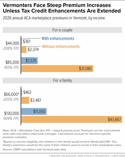 Vermonters Face Steep Premium Increases Unless Tax Credit Enhancements Are Extended 