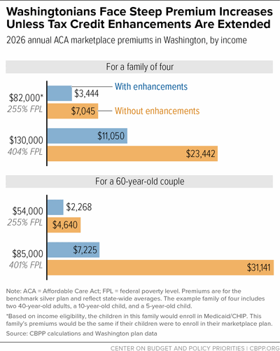 Washingtonians Face Steep Premium Increases Unless Tax Credit Enhancements Are Extended