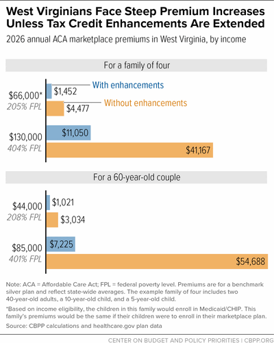 West Virginians Face Steep Premium Increases Unless Tax Credit Enhancements Are Extended