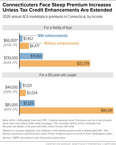 Connecticuters Face Steep Premium Increases Unless Tax Credit Enhancements Are Extended