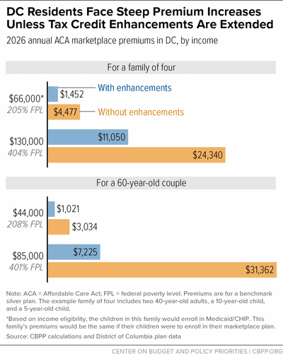 DC Residents Face Steep Premium Increases Unless Tax Credit Enhancements Are Extended