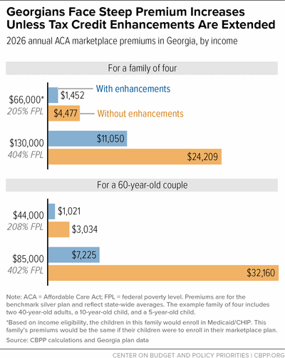 Georgians Face Steep Premium Increases Unless Tax Credit Enhancements Are Extended