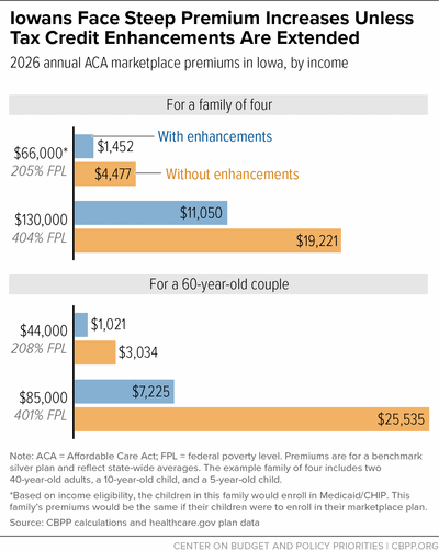 Iowans Face Steep Premium Increases Unless Tax Credit Enhancements Are Extended