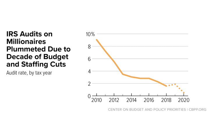 IRS Funding and Tax Compliance | Center on Budget and Policy Priorities