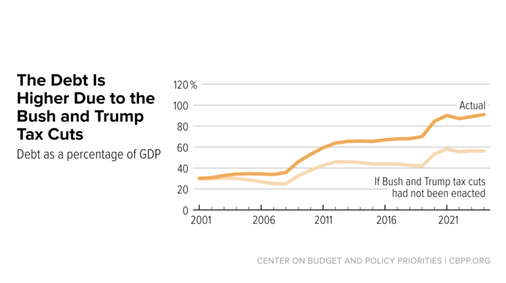 Federal Tax | Center on Budget and Policy Priorities