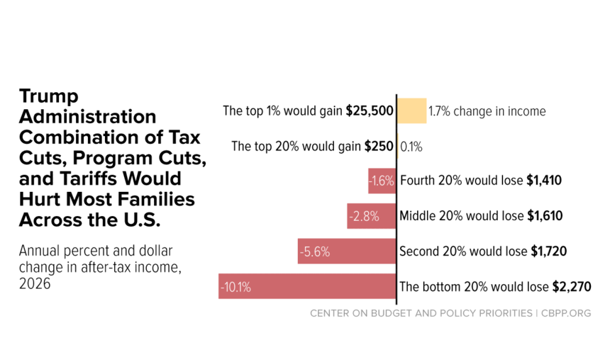 Federal Budget | Center on Budget and Policy Priorities