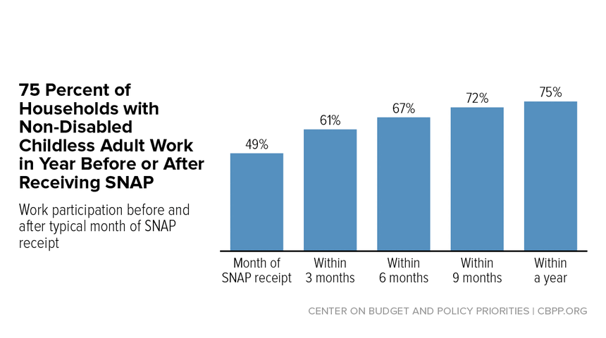 In Focus: 75 Percent of Households with Non-Disabled Childless Adult Work in Year Before or After Receiving SNAP