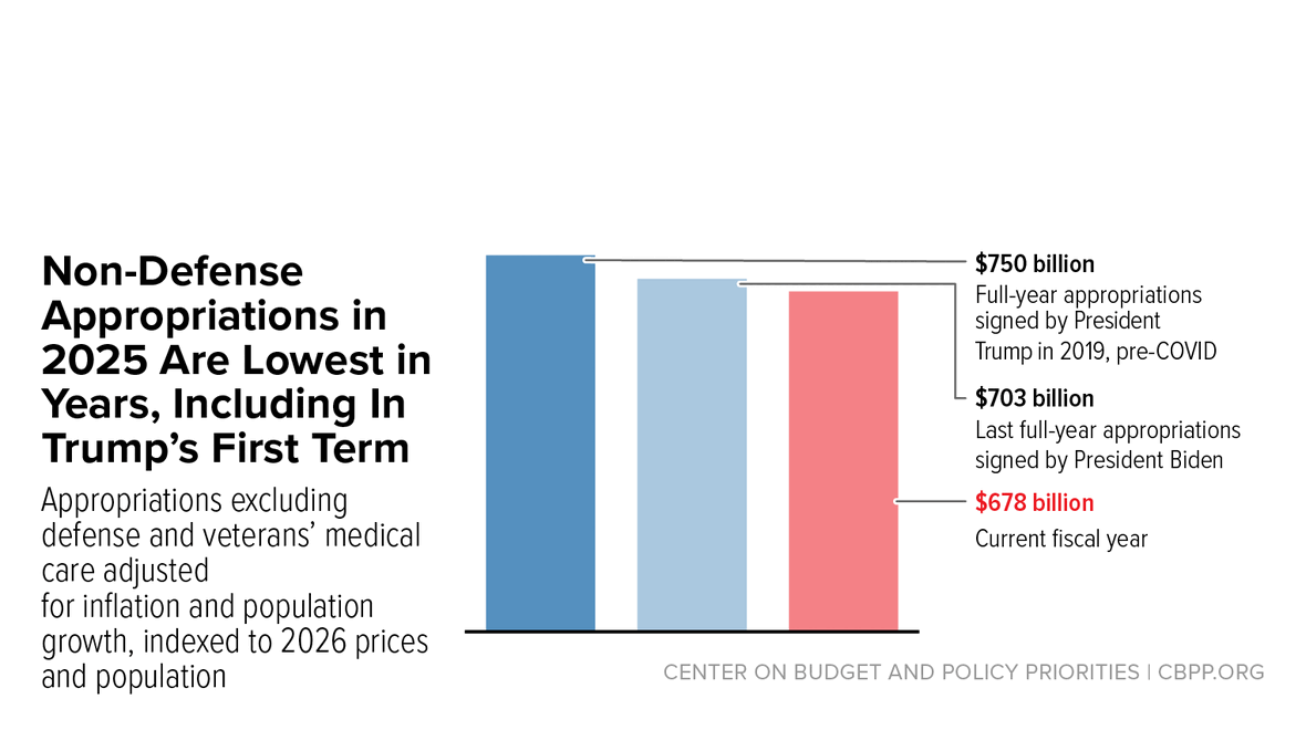 Federal Budget | Center on Budget and Policy Priorities