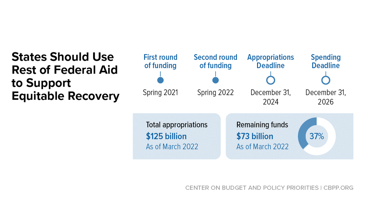 Fiscal Recovery Funds in the American Rescue Plan | Center on Budget ...
