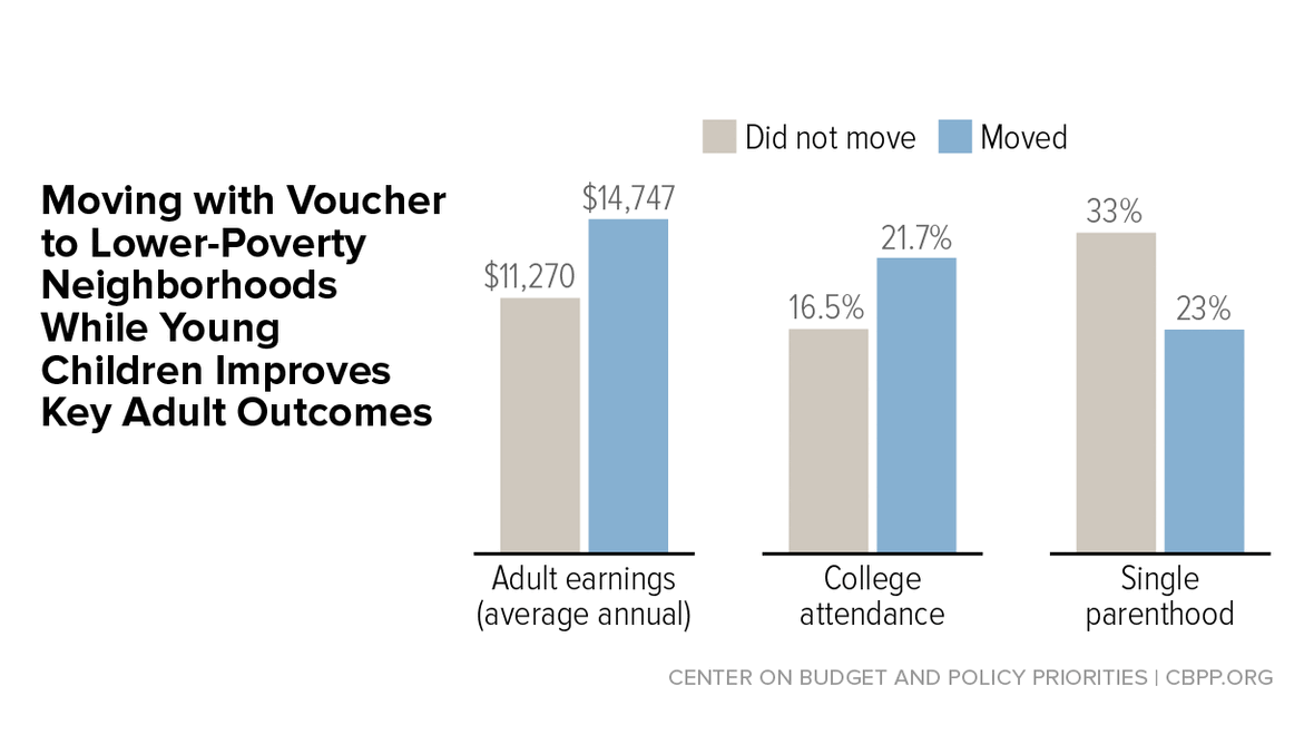 In Focus: Moving with Voucher to Lower-Poverty Neighborhoods While Young Children Improves Key Adult Outcomes