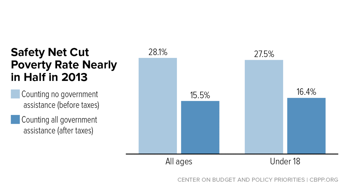 What Works To Reduce Poverty | Center On Budget And Policy Priorities
