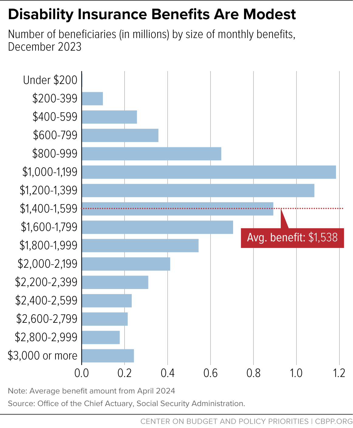 Disability Insurance Benefits Are Modest | Center on Budget and Policy ...