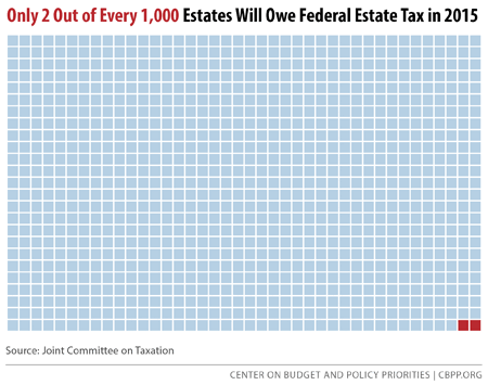 Only 2 Out of Every 1,000 Estates Will Owe Federal Estate Tax in 2015