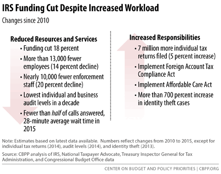 IRS Funding Cut Despite Increased Workload