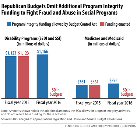 Republican Budgets Omit Additional Program  Integrity Funding to Fight Fraud and Abuse in Social Programs