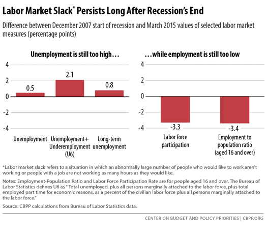April 2015 Jobs Report Figure 1
