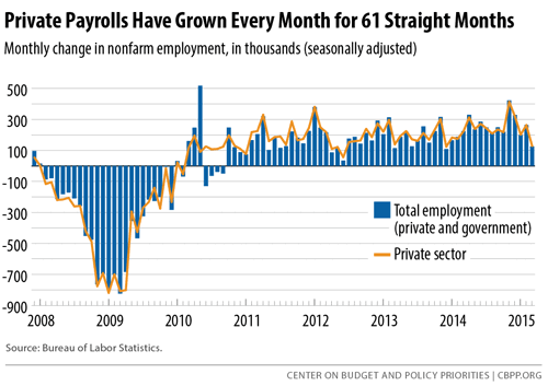 April 2015 Jobs Report Figure 2