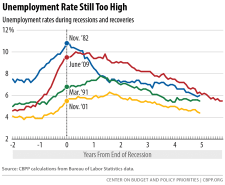 April 2015 Jobs Report Figure 4