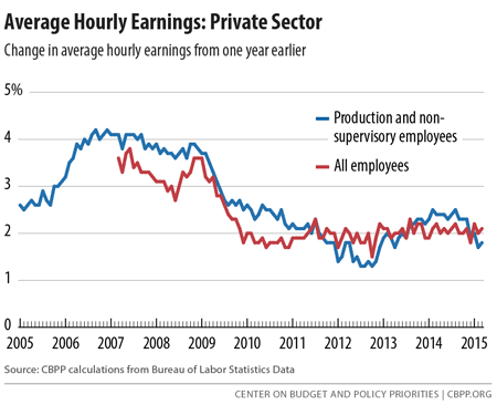 April 2015 Jobs Report Figure 6