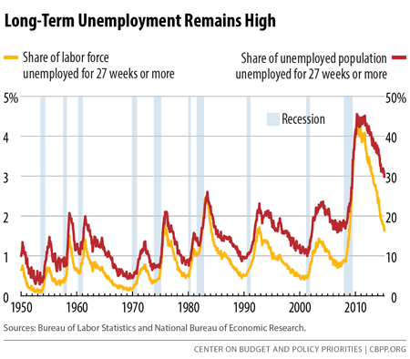April 2015 Jobs Report Figure 7