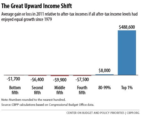 The Great Upward Income Shift