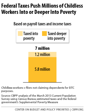 Federal Taxes Push Millions of Childless Workers Into or Deeper Into Poverty