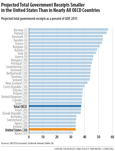 Project Total Government Receipts Smaller in the United States Than In Nearly All OECD Countries