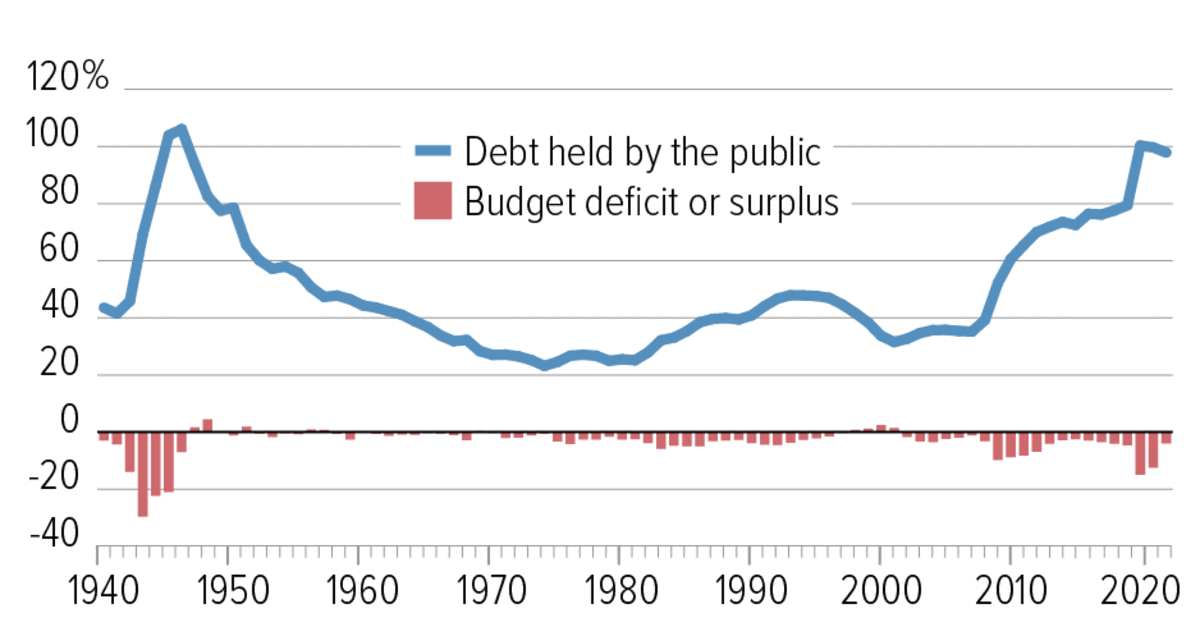 Basics: Deficits, Debt, and Interest | Center on Budget and