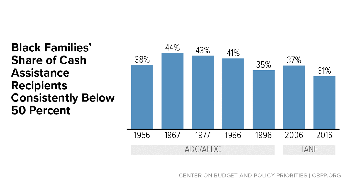 TANF Policies Reflect Racist Legacy of Cash Assistance | Center on Budget  and Policy Priorities