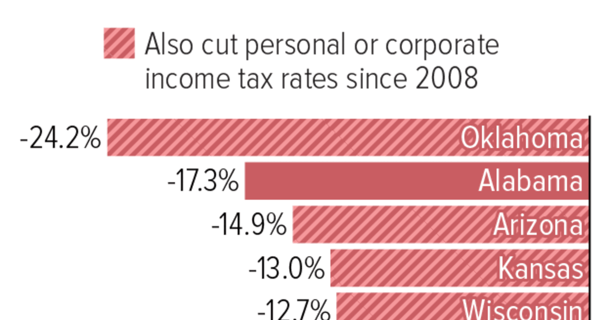 Steep Tax Cuts Endanger School Funding, in Kansas and Elsewhere ...