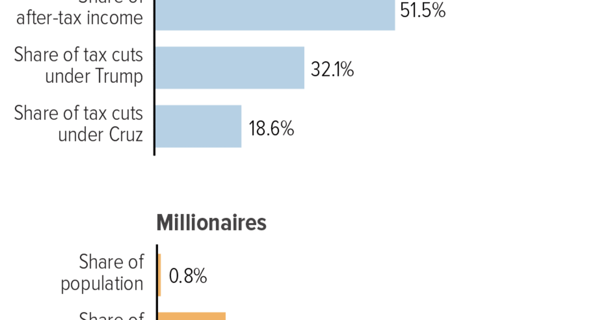 Trump and Cruz Tax Cuts: Millionaires Gain Trillions While Low-, Middle ...