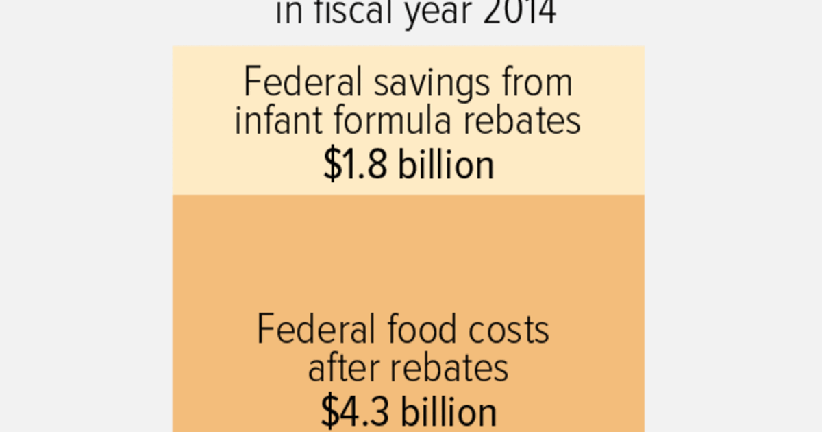 infant-formula-rebates-reduce-federal-wic-costs-considerably-center