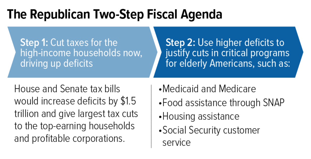 Republican Plans to Cut Taxes Now, Cut Programs Later Would Leave Most ...