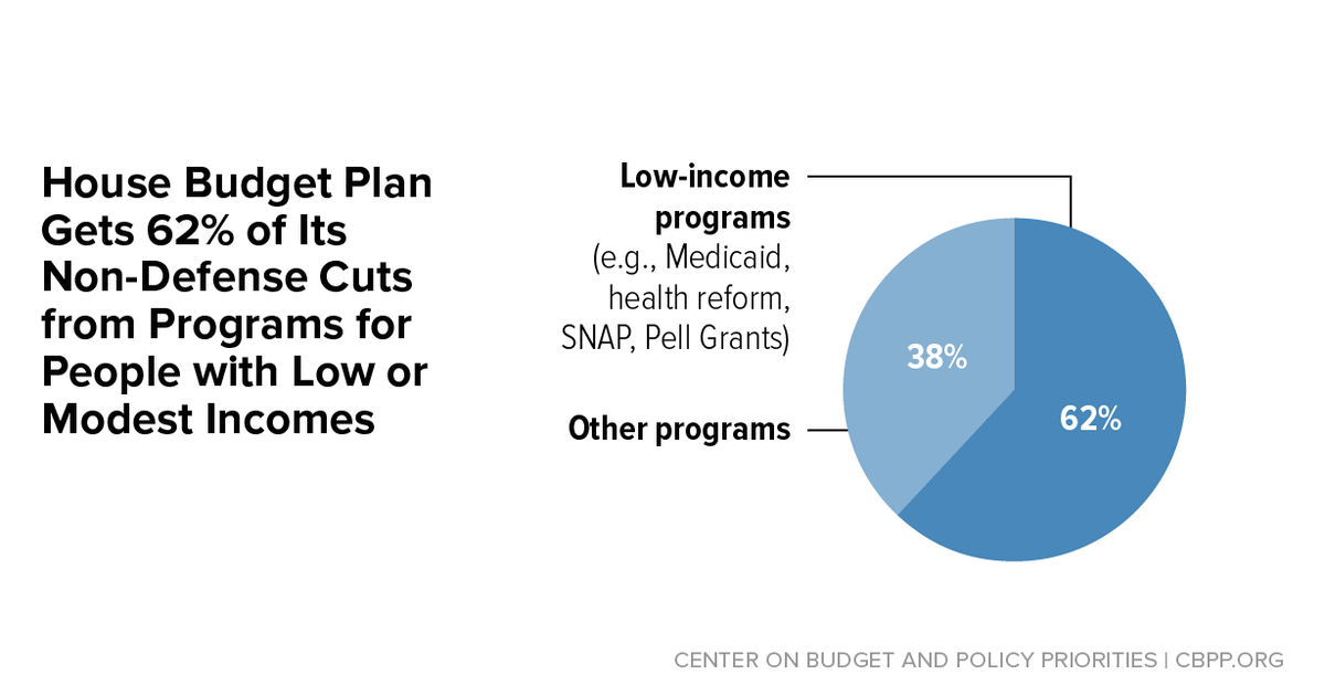 House GOP Budget Gets 62 Percent of Budget Cuts From Low- and Moderate ...