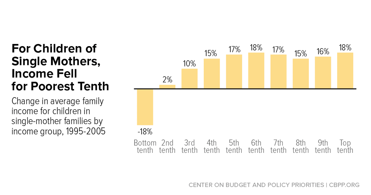 Incomes Fell for Poorest Children of Single Mothers in Welfare Law’s ...