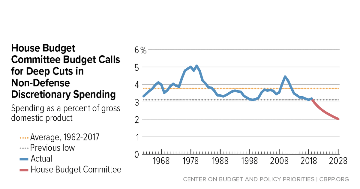 House GOP Budget Retains Tax Cuts for the Wealthy, Proposes Deep ...