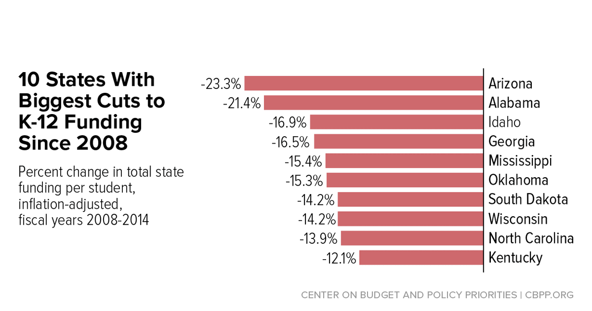 Most States Have Cut School Funding, and Some Continue Cutting | Center ...