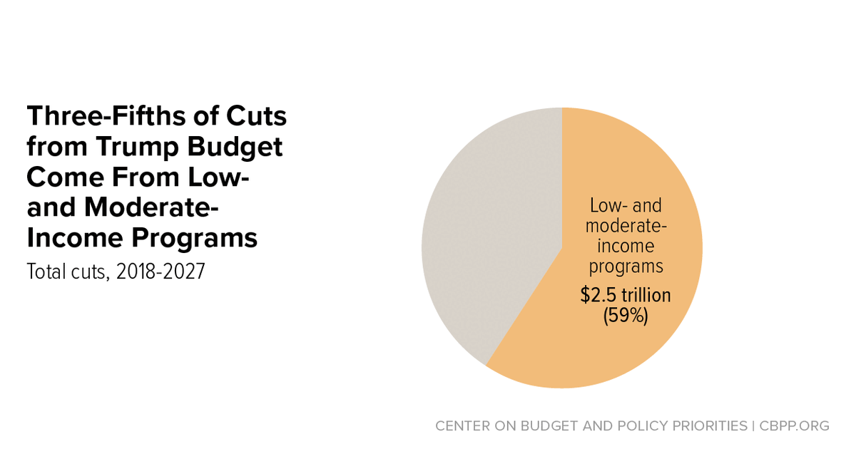 Trump Budget Gets Three-Fifths of Its Cuts From Programs for Low- and ...
