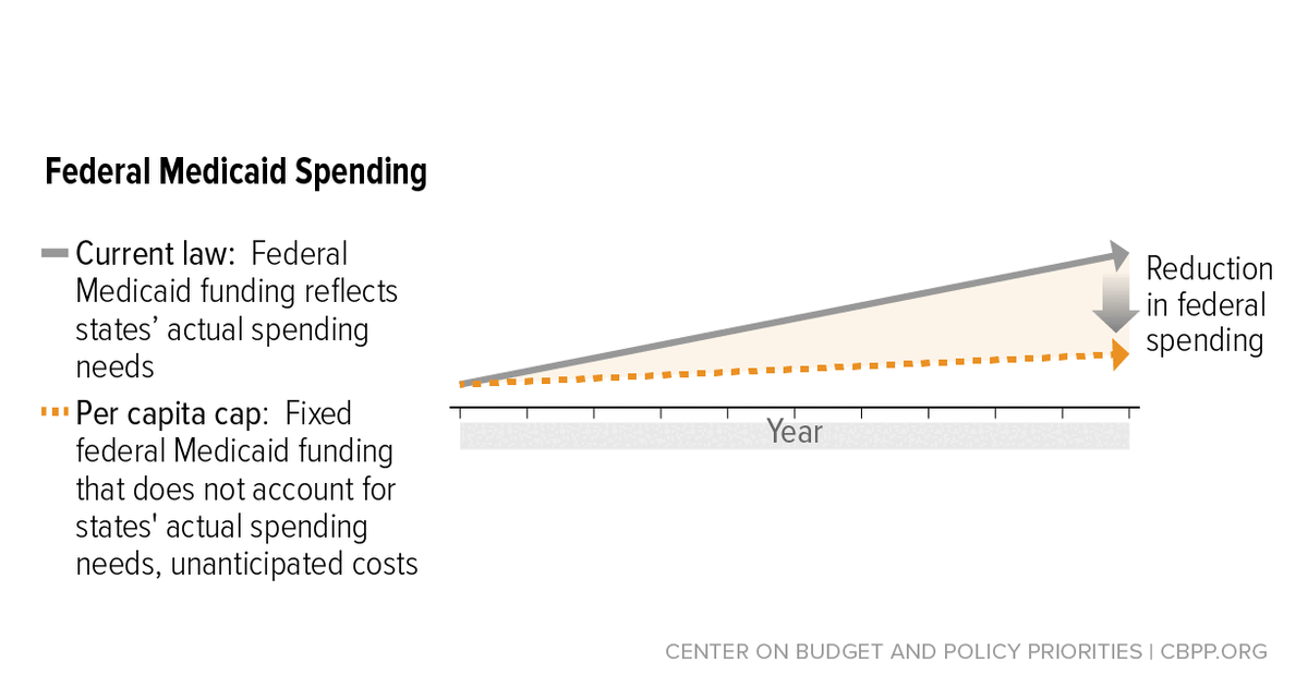 Medicaid Per Capita Cap Would Shift Costs to States | Center on Budget ...