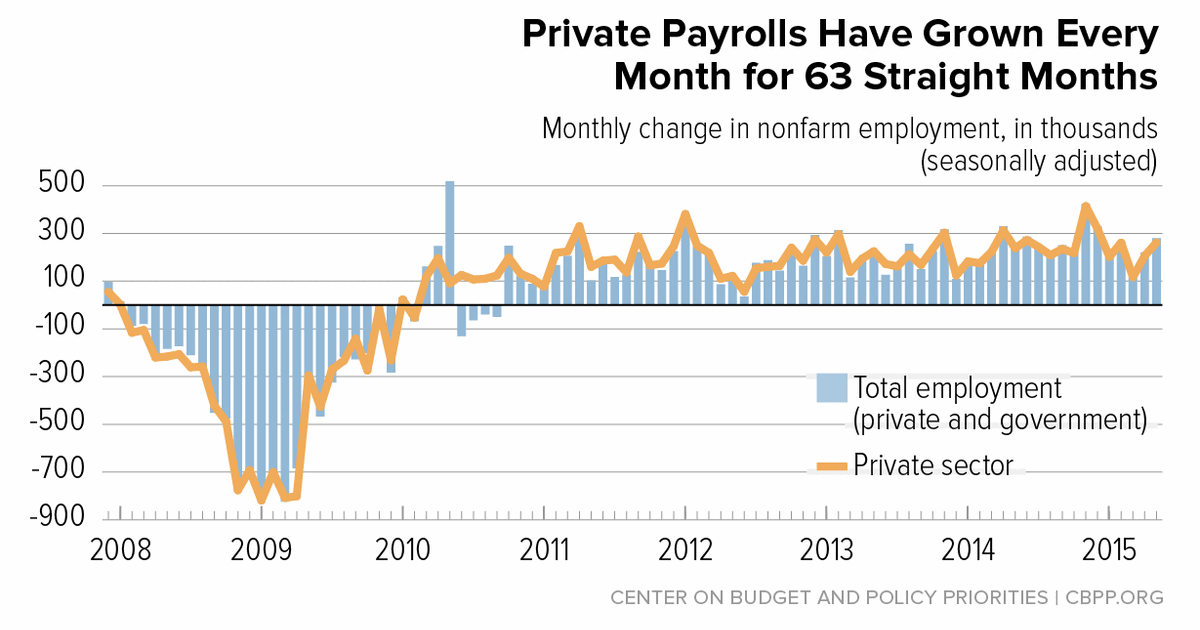 Statement by Chad Stone, Chief Economist, on the May Employment Report ...