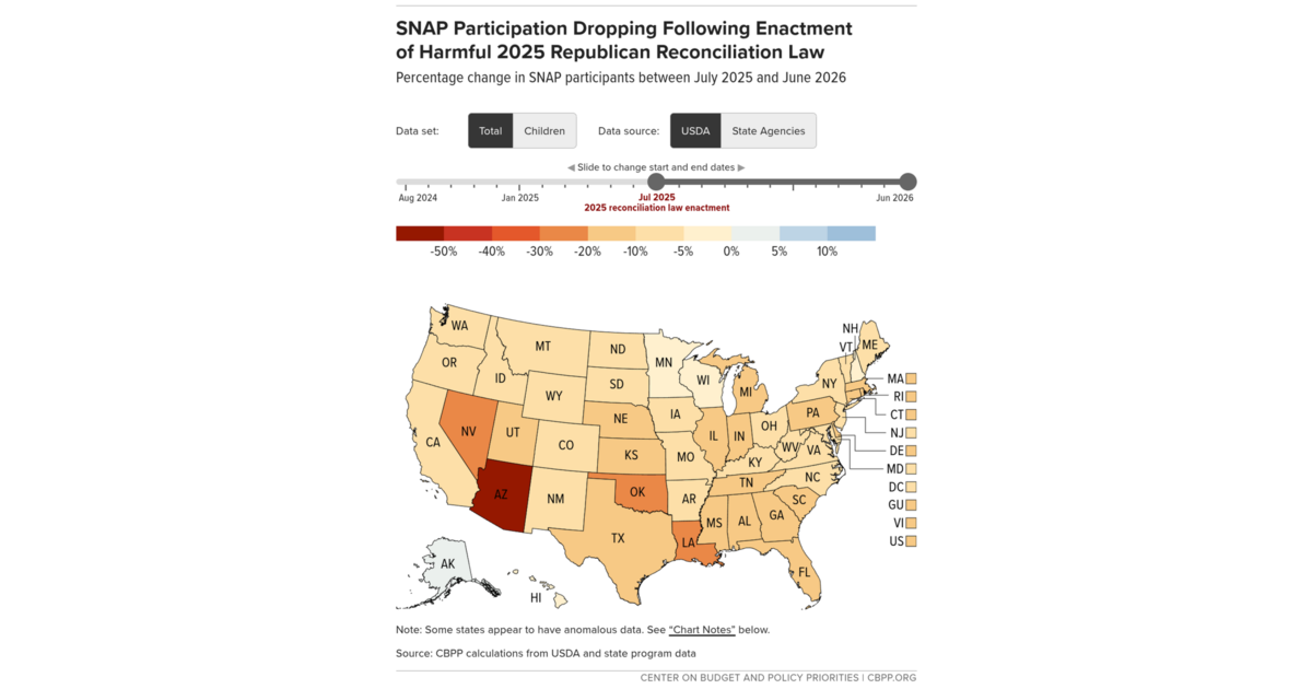 SNAP Tracker: People Are Losing Food Assistance as the Harmful 2025 Republican Reconciliation Law Is Implemented
