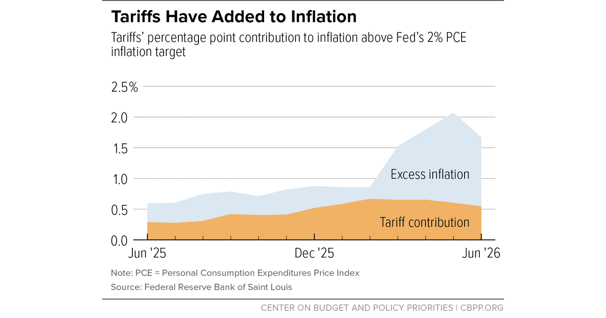 The Economy: Is It Bad? Well, It’s Not Good | Center on Budget and ...