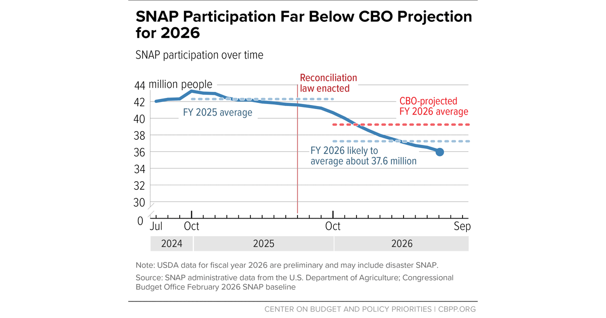 Congress Must Delay SNAP Cost Shift to Stanch SNAP Participation Losses ...