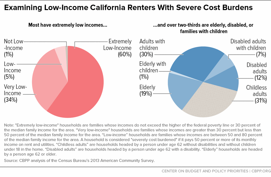 Examining Low-Income California Renters With Severe Cost Burdens