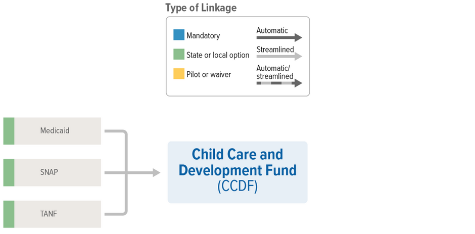 CCDF Linkages