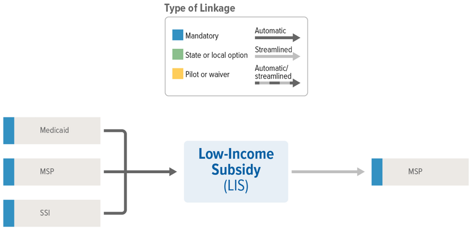 LIS Linkages
