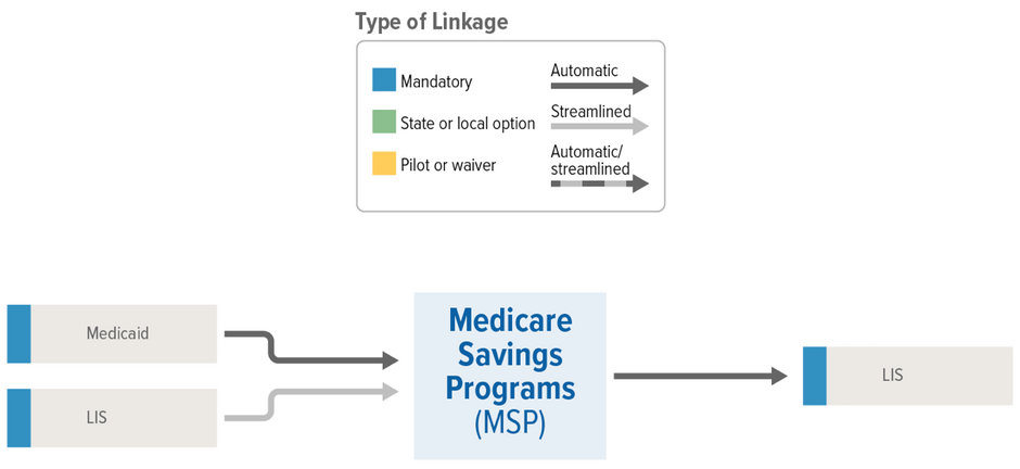 MSP Linkages