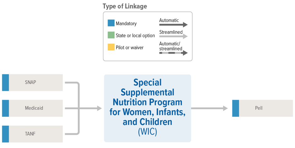 WIC Linkages